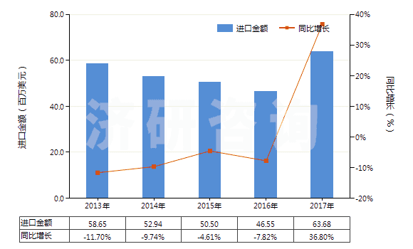 2013-2017年中國液壓回轉式齒輪泵(HS84136022)進口總額及增速統(tǒng)計